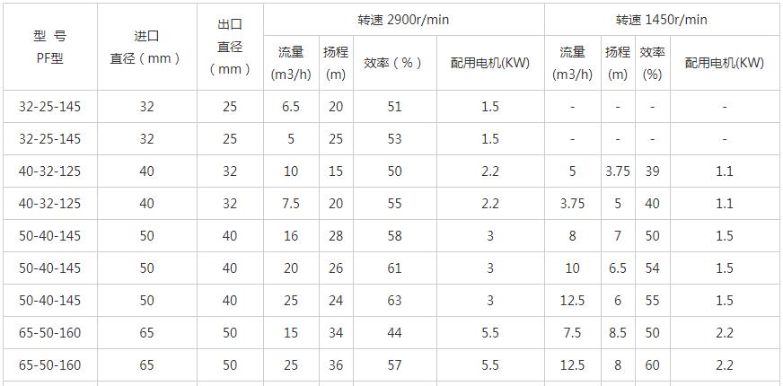 PF型强耐腐蚀离心泵性能参数表01.jpg